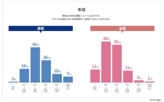 エン婚活エージェント　会員年収